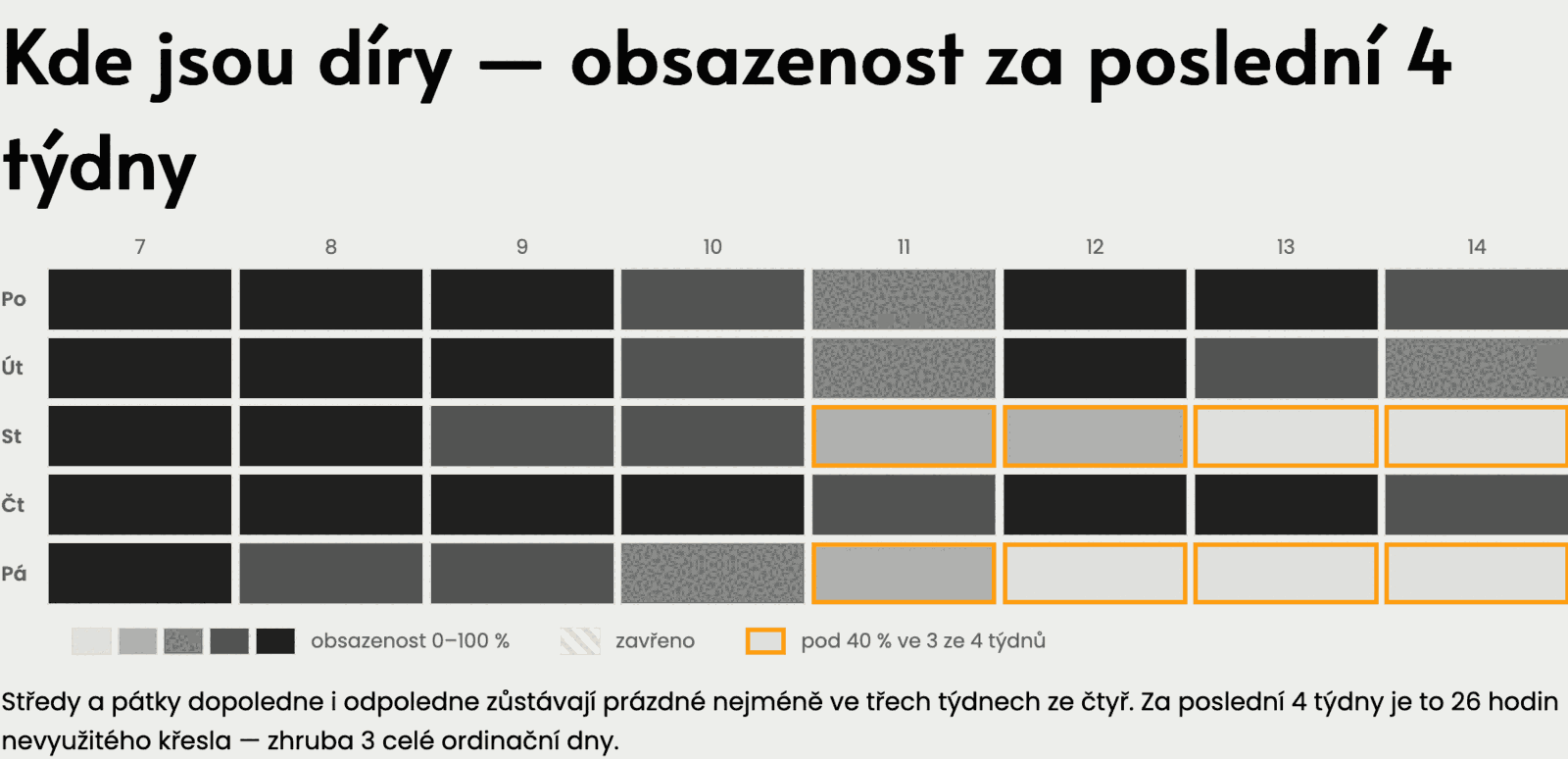 Obrazovka majitele kliniky: mapa obsazenosti po dnech a hodinách